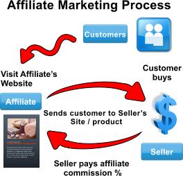 The Affiliate Process